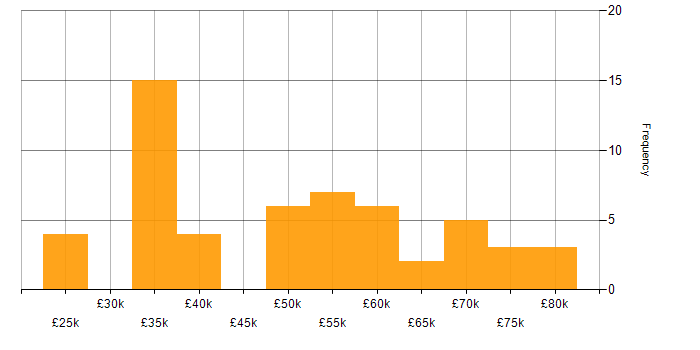 Salary histogram for Lead in Durham