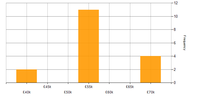 Salary histogram for Microservices in Durham