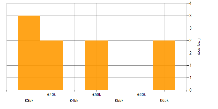 Salary histogram for PHP in Durham