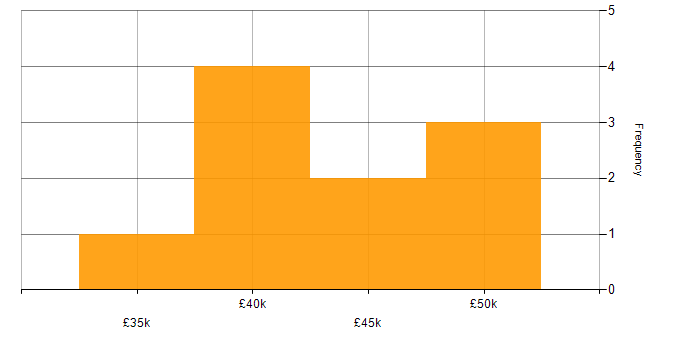 Salary histogram for Project Delivery in Durham