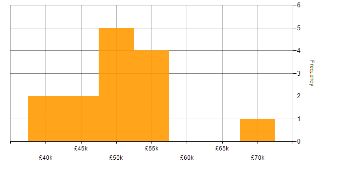 Salary histogram for Project Manager in Durham