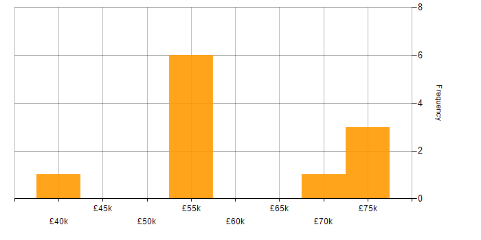 Salary histogram for SC Cleared in Durham