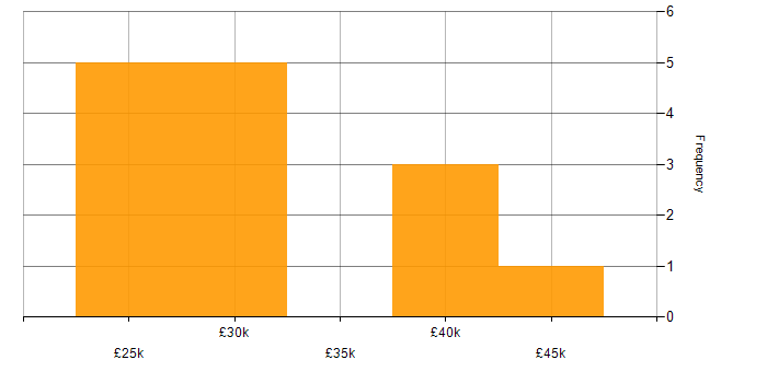 Salary histogram for Support Engineer in Durham