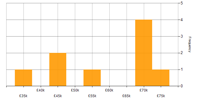 Salary histogram for Technology Strategy in Durham