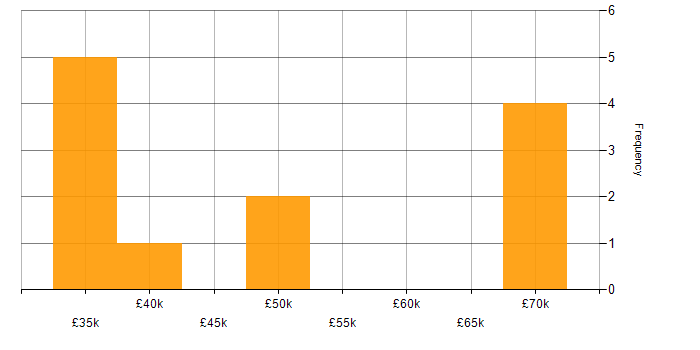 Salary histogram for User Experience in Durham
