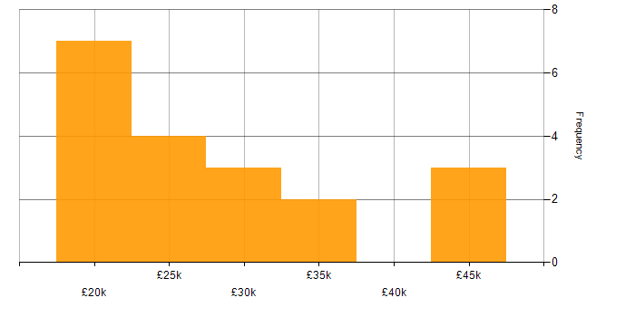 Salary histogram for Wi-Fi in Durham
