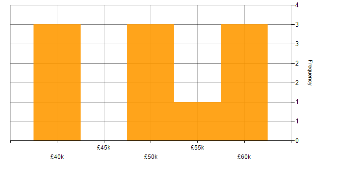 Salary histogram for Degree in Ealing