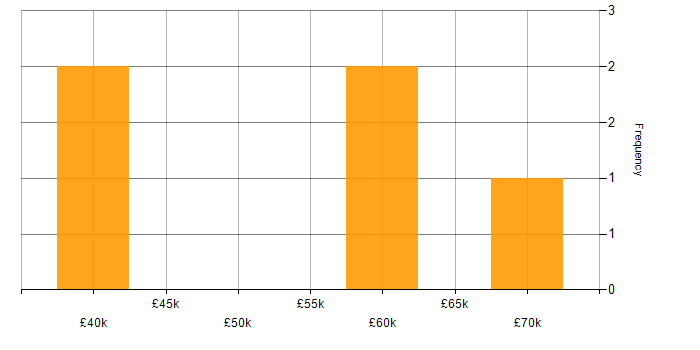 Salary histogram for Finance in Ealing