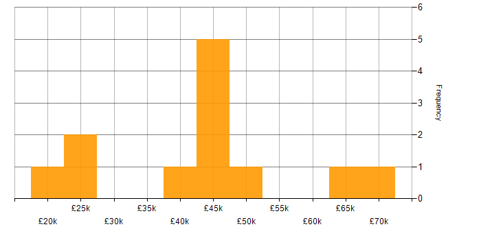 Salary histogram for Analyst in East London