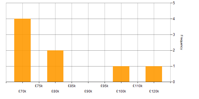 Salary histogram for Artificial Intelligence in East London