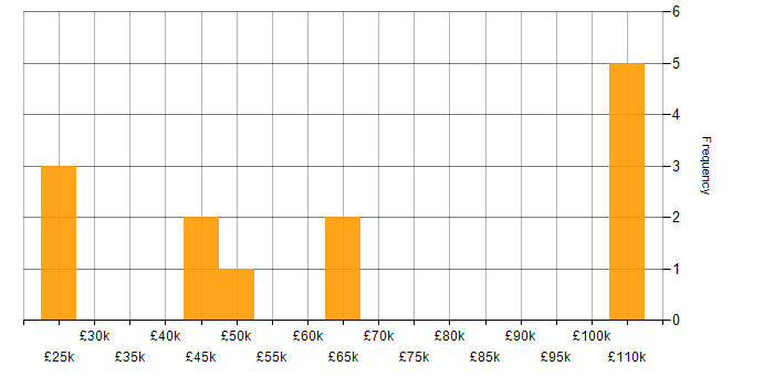 Salary histogram for Continuous Improvement in East London