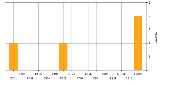 Salary histogram for Cybersecurity in East London
