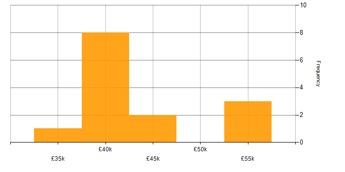 Salary histogram for DNS in East London