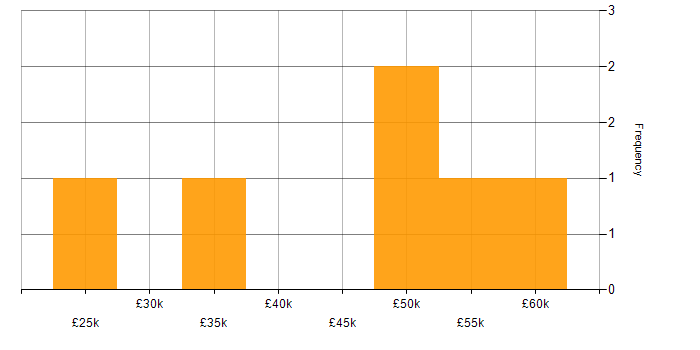 Salary histogram for Entra ID in East London