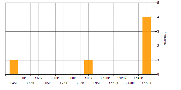 Salary histogram for Java Developer in East London