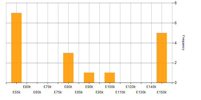 Salary histogram for Kubernetes in East London