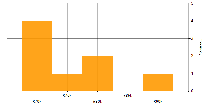 Salary histogram for Microservices in East London