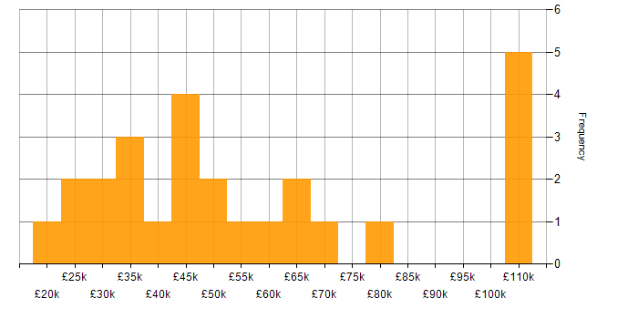 Salary histogram for Microsoft 365 in East London