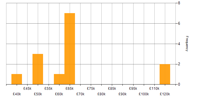 Salary histogram for Project Delivery in East London
