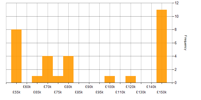 Salary histogram for Python in East London
