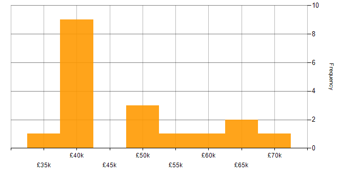 Salary histogram for SharePoint in East London
