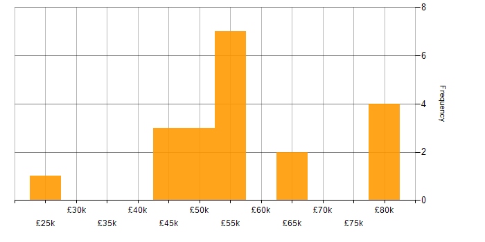 Salary histogram for SQL in East London