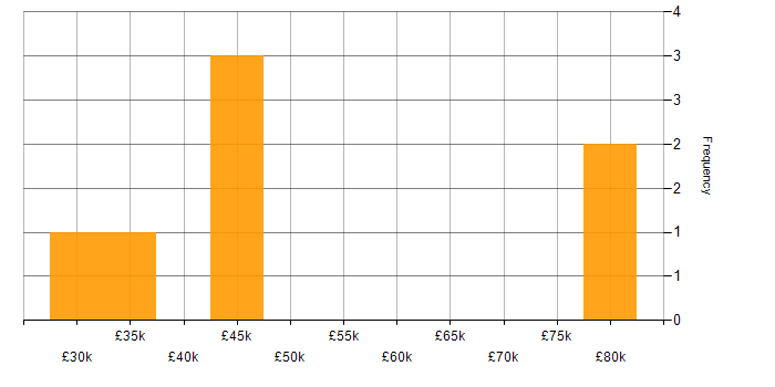 Salary histogram for Windows Server in East London