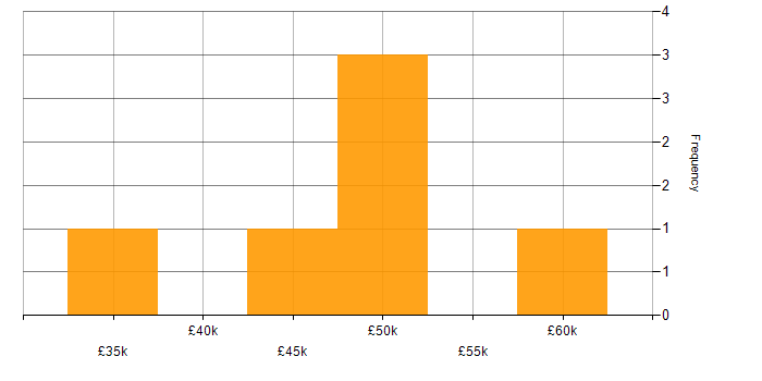 Salary histogram for .NET Software Developer in the East Midlands