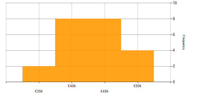Salary histogram for 3rd Line Engineer in the East Midlands