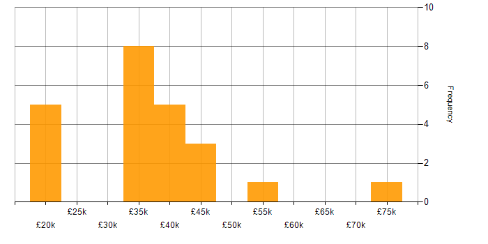 Salary histogram for Accessibility in the East Midlands