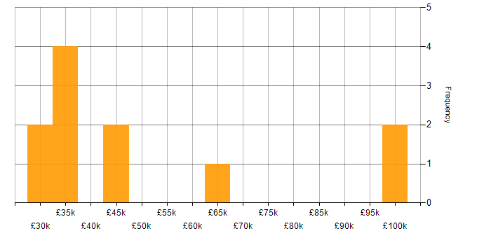 Salary histogram for Actionable Insight in the East Midlands