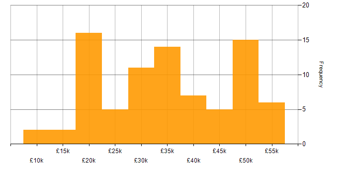 Salary histogram for Administrator in the East Midlands