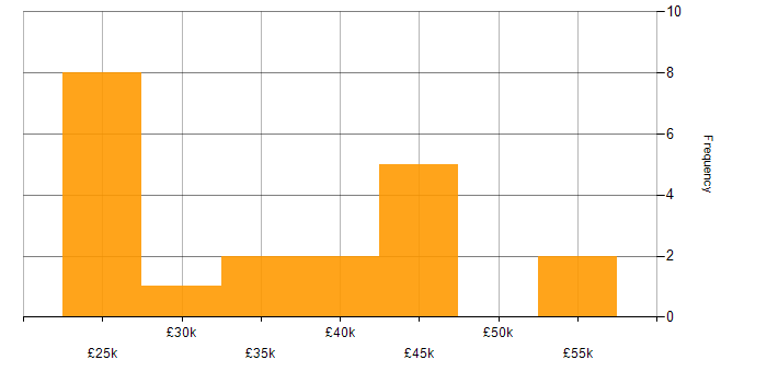 Salary histogram for Advertising in the East Midlands