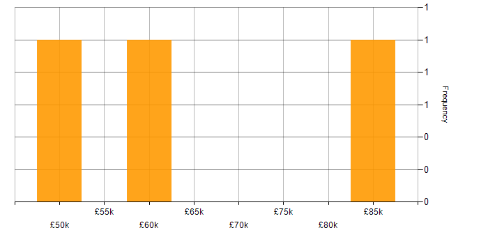 Salary histogram for Algorithms in the East Midlands