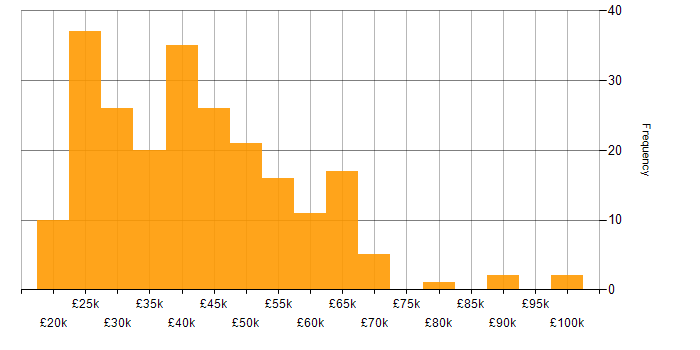 Salary histogram for Analytical Skills in the East Midlands