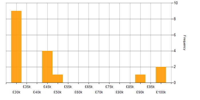 Salary histogram for Analytical Thinking in the East Midlands