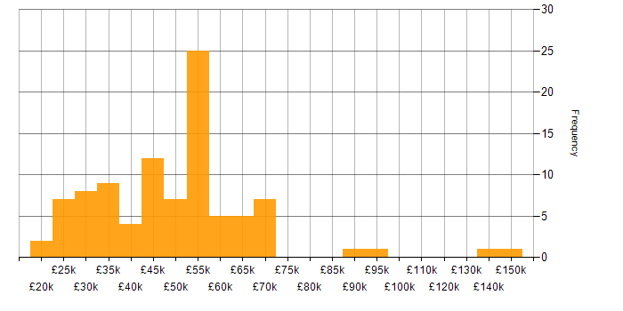 Salary histogram for Analytics in the East Midlands