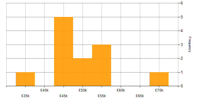 Salary histogram for Angular Developer in the East Midlands