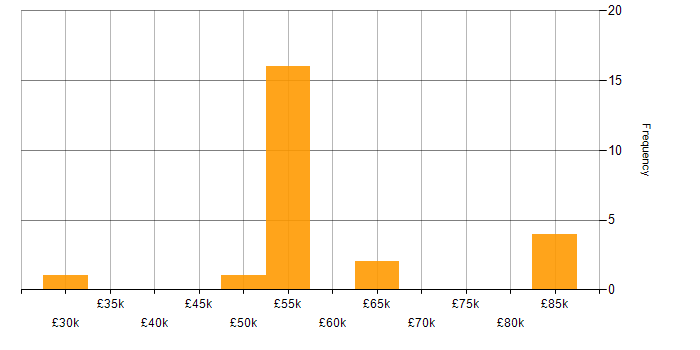 Salary histogram for Ansible in the East Midlands