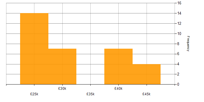 Salary histogram for Applications Engineer in the East Midlands