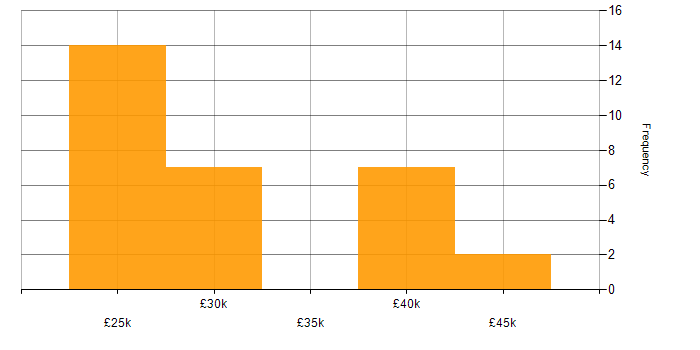 Salary histogram for Applications Support Engineer in the East Midlands