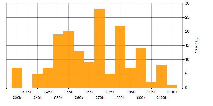 Salary histogram for Architect in the East Midlands
