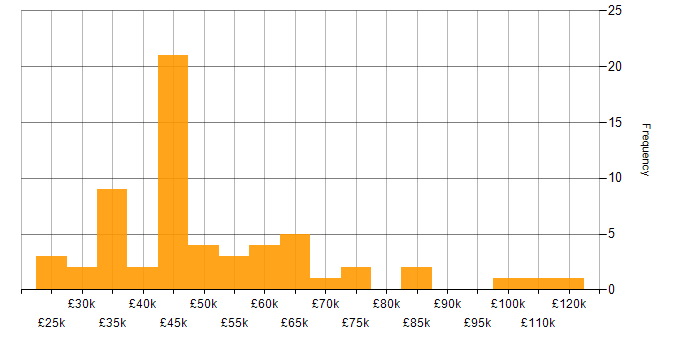 Salary histogram for Artificial Intelligence in the East Midlands