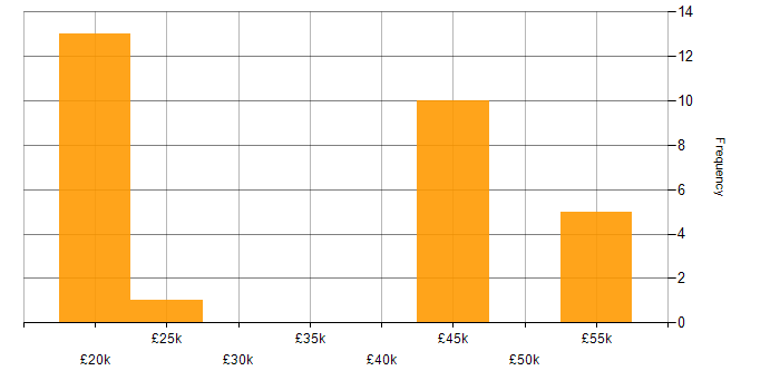 Salary histogram for Asset Management in the East Midlands