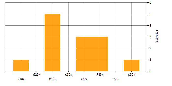 Salary histogram for AutoCAD in the East Midlands