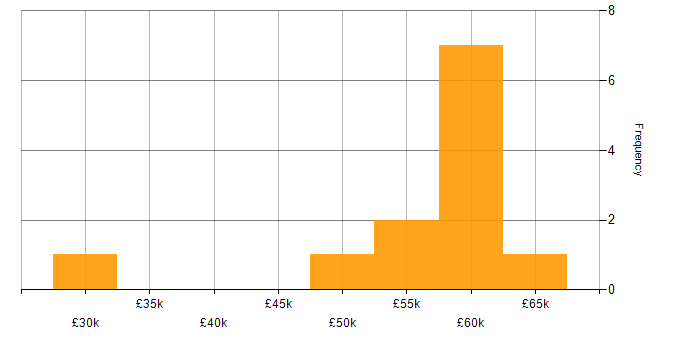 Salary histogram for AWS Developer in the East Midlands