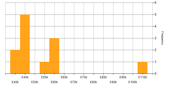Salary histogram for Azure Data Factory in the East Midlands