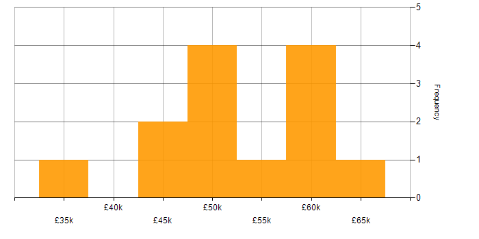 Salary histogram for Azure Developer in the East Midlands