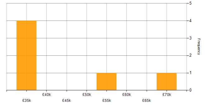 Salary histogram for Backend Developer in the East Midlands