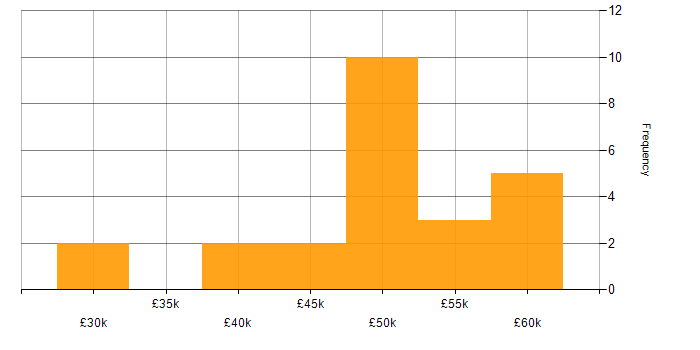 Salary histogram for Bash in the East Midlands